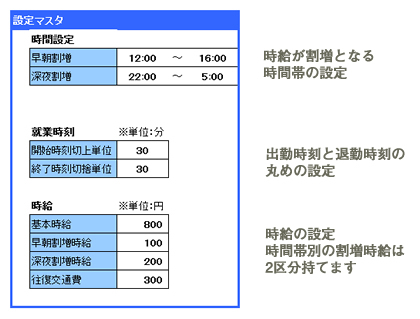 時給計算用 勤怠管理表Excelテンプレートの設定項目です。割増となる時間の範囲、丸め計算の時間単位、時給や交通費単価を設定することが可能です。