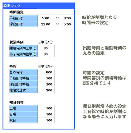曜日割増のある時給計算エクセルテンプレートの設定項目　割増となる時間の範囲、丸め計算の時間単位、時給や交通費単価のほかに土・日・祝日の割増時給単価を設定することが可能です。