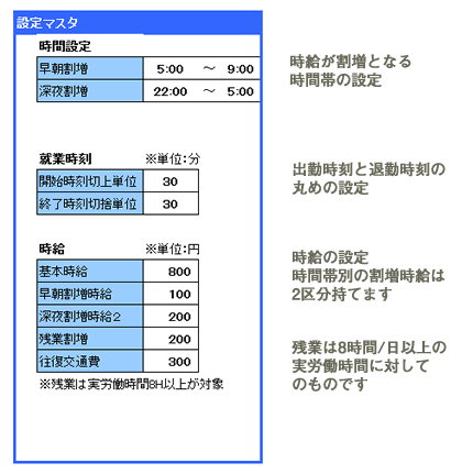 設定項目　割増となる時間の範囲、丸め計算の時間単位、時給や交通費単価を設定することが可能です。