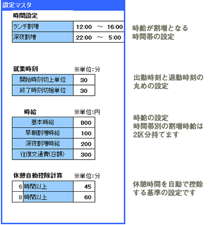 各種設定項目　割増となる時間の範囲、丸め計算の時間単位、時給や交通費単価の他に、休憩の自動控除基準を設定することが可能です。